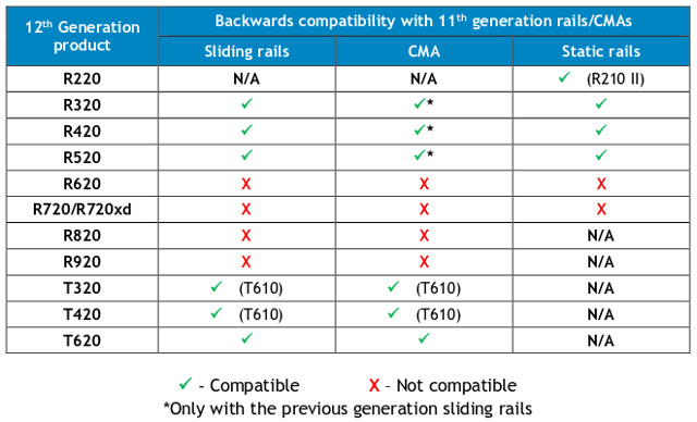 A dell railkitek 12. generációja visszafelé a 11. generációval kompatibilis-e. 